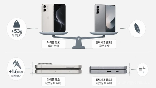 아이폰 듀오와 갤럭시 Z 폴드8의 무게 및 두께 비교