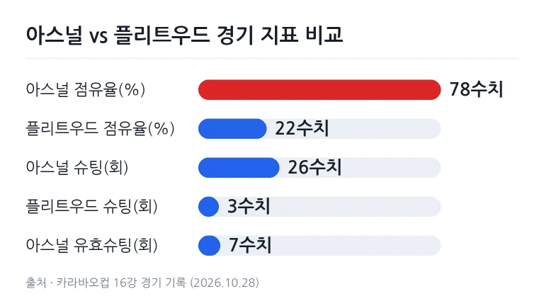 아스널 대 플리트우드 타운 카라바오컵 경기 지표 비교 막대 그래프