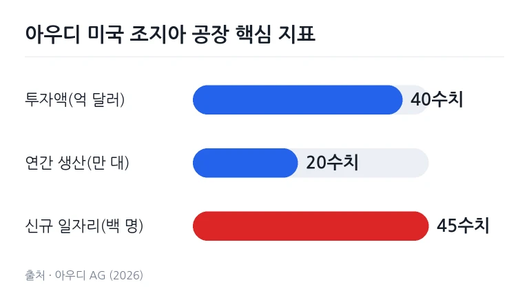 아우디 신규 공장 주요 지표 차트