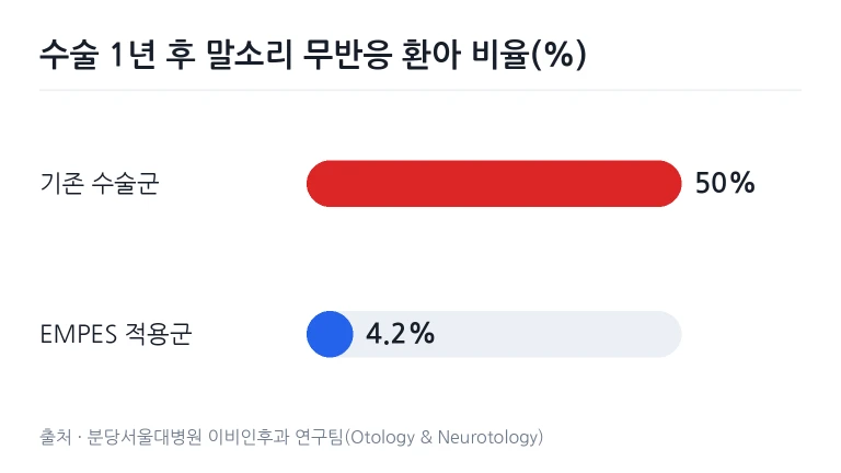 수술 프로토콜에 따른 1년 후 말소리 무반응 환아 비율 비교 그래프