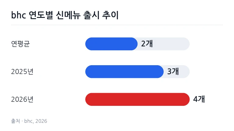 깔끔하게 정돈된 치킨 매장 카운터와 실내 주문 공간 전경