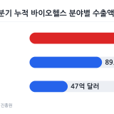 2026년 3분기 누적 바이오헬스 주요 분야별 수출액 비교 차트