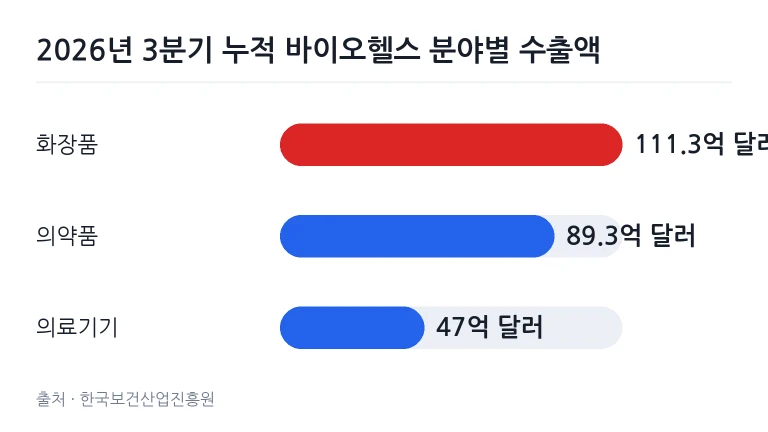 2026년 3분기 누적 바이오헬스 주요 분야별 수출액 비교 차트