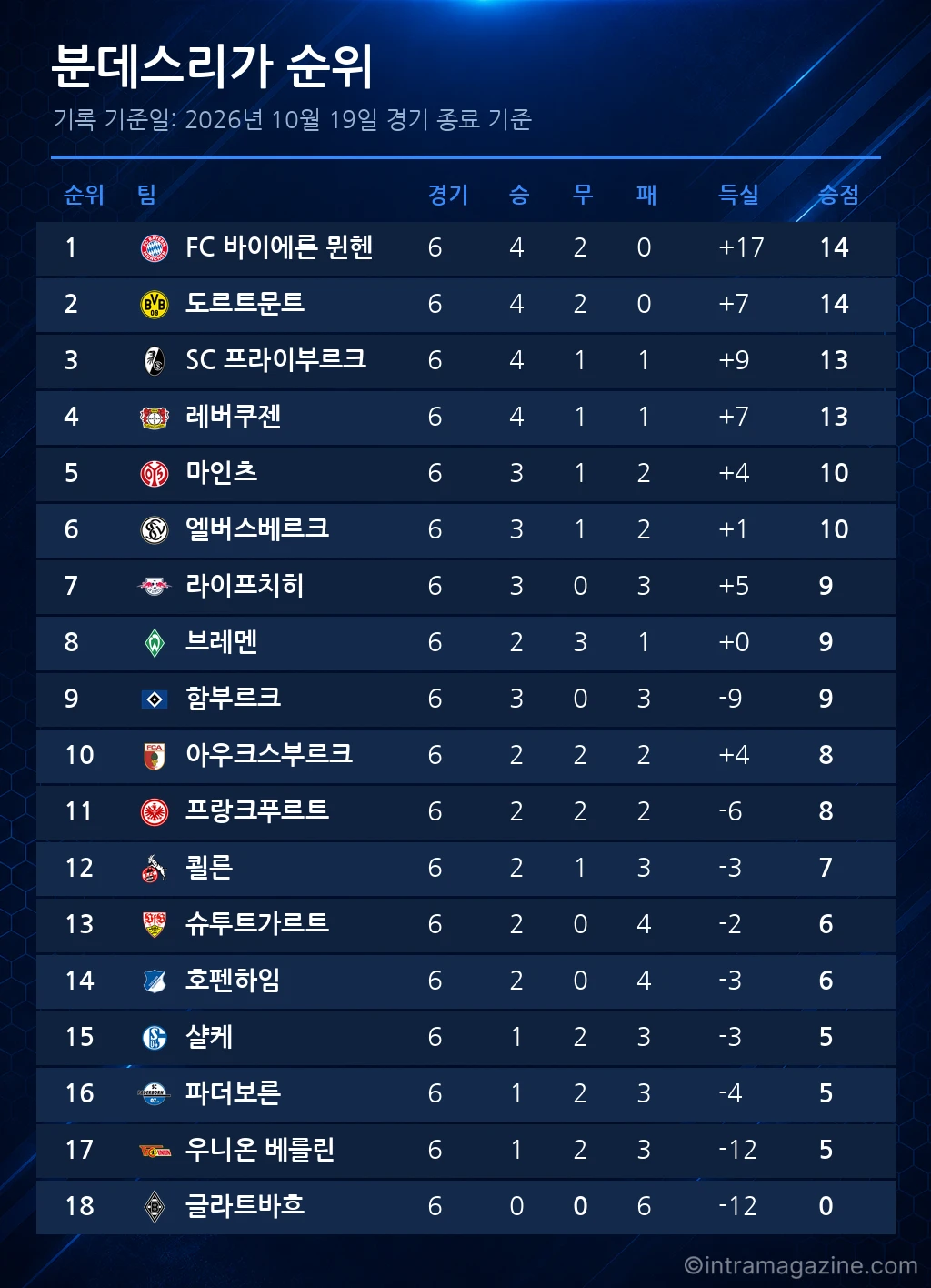 분데스리가 순위표 (2026년 10월 19일 기준)