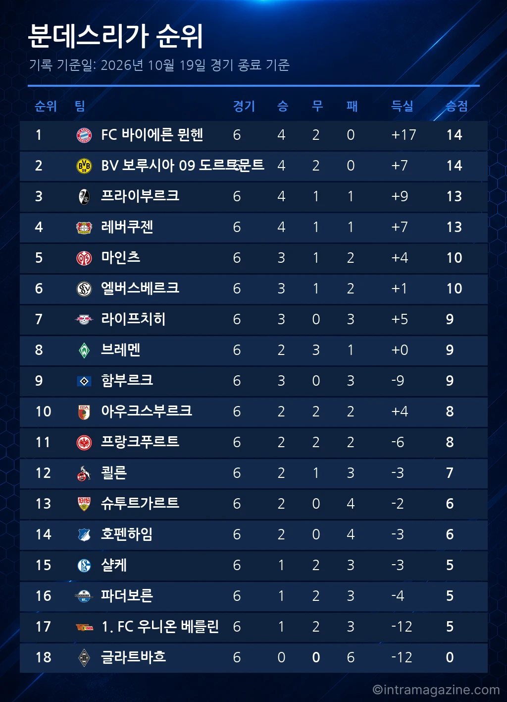 분데스리가 순위표 (2026년 10월 19일 기준)