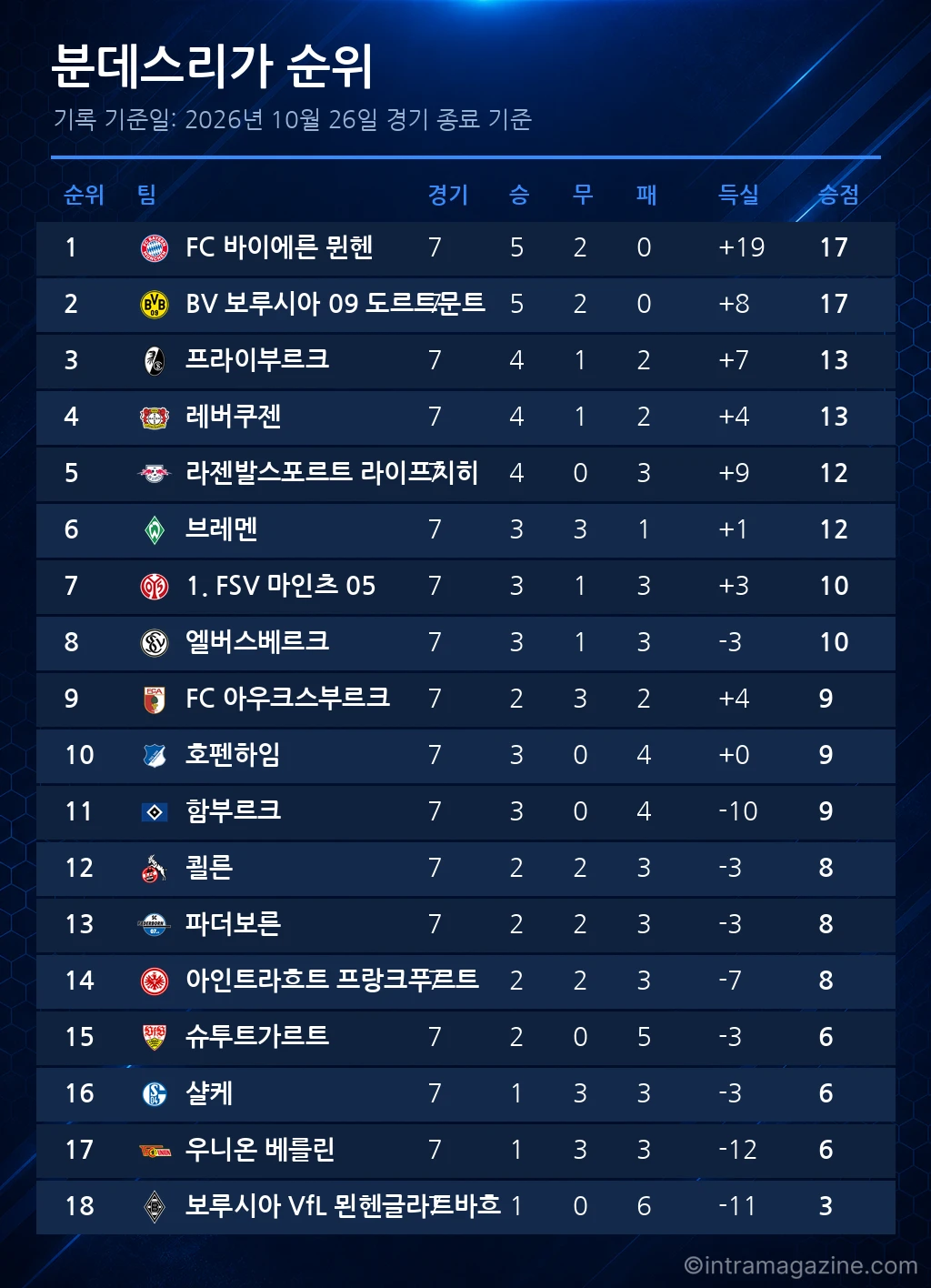 분데스리가 순위표 (2026년 10월 26일 기준)