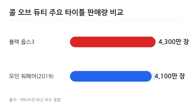 콜 오브 듀티 주요 타이틀 판매량 비교 차트