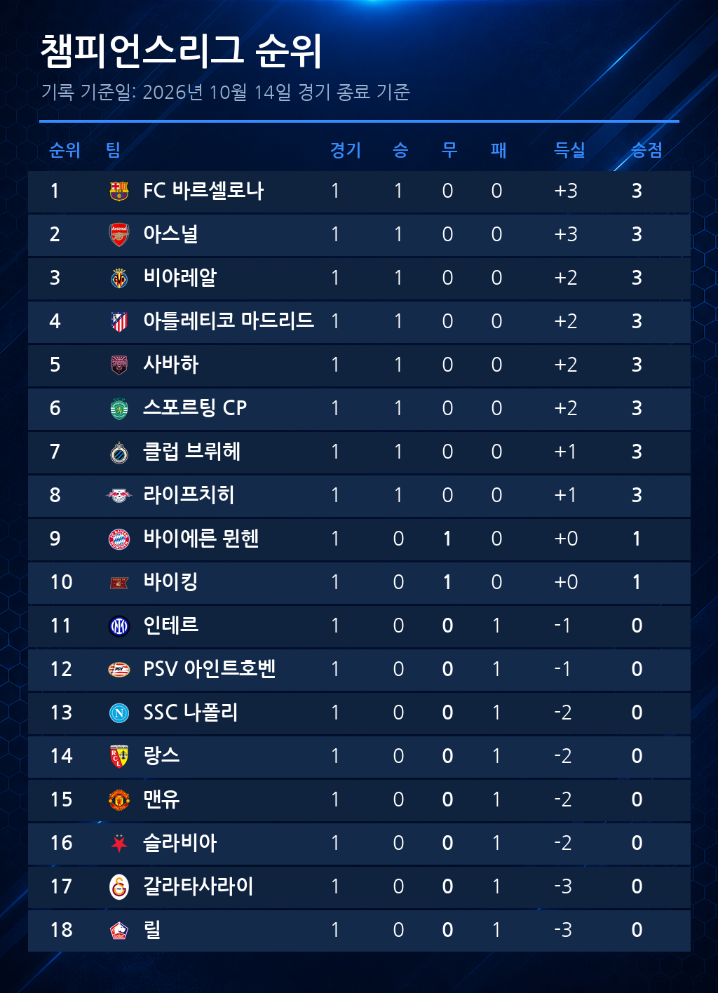 챔피언스리그 순위표 (2026년 10월 14일 기준)