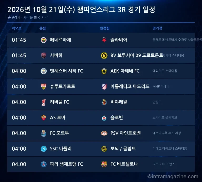 2026년 10월 21일(수) 챔피언스리그 3R 경기 일정표