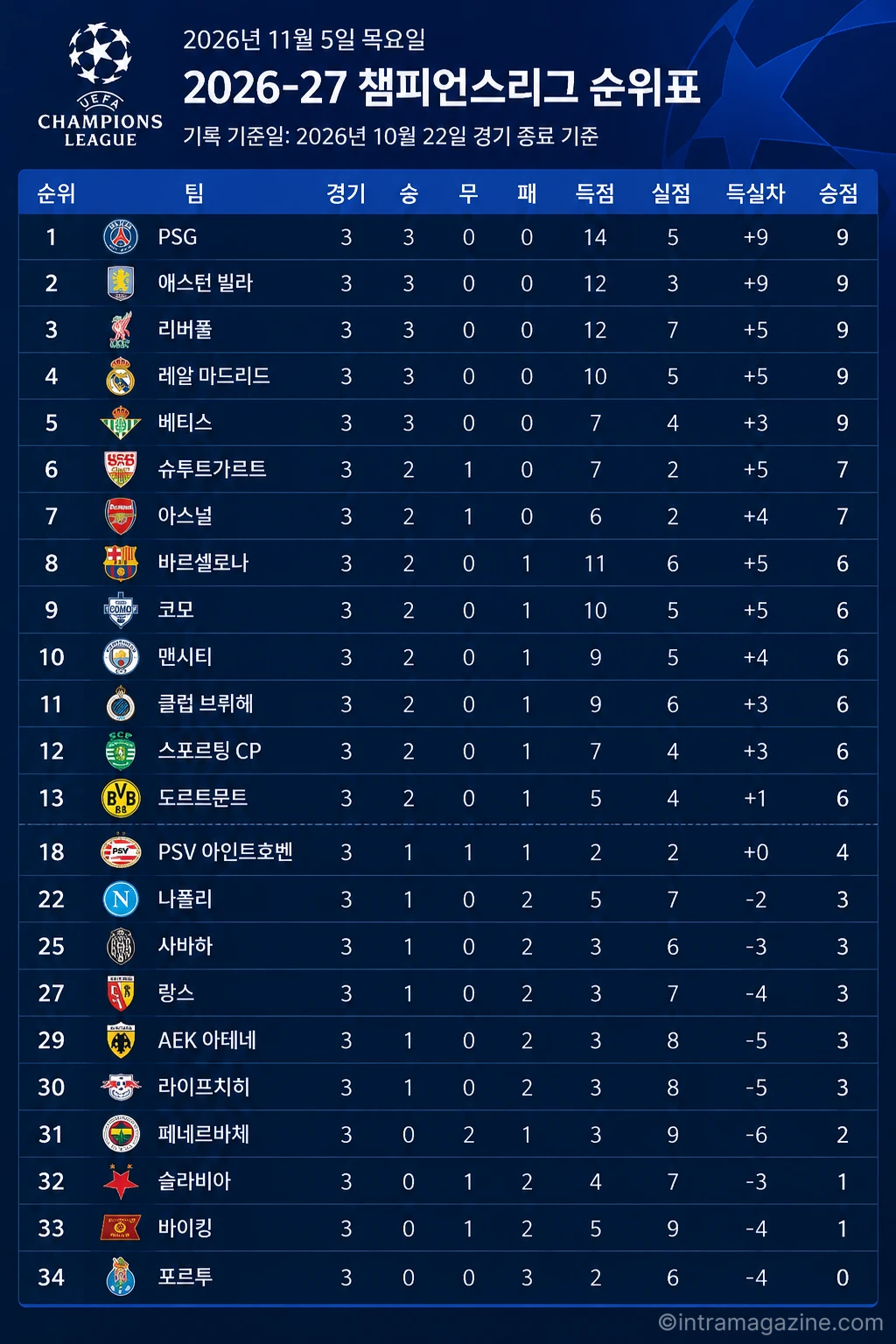 2026년 10월 22일 기준 챔피언스리그 누적 순위표