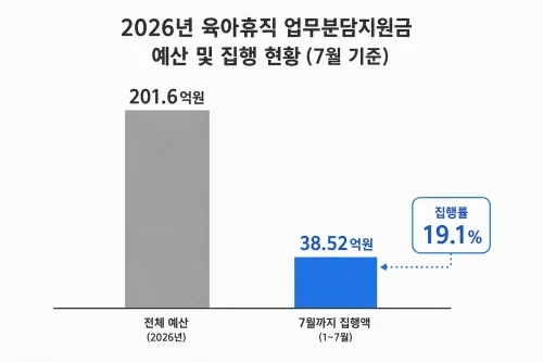 2026년 육아휴직 업무분담지원금의 전체 예산 대비 7월까지의 저조한 집행률을 보여주는 막대그래프