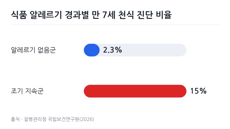 식품 알레르기 경과에 따른 만 7세 천식 진단 비율 차이 그래프