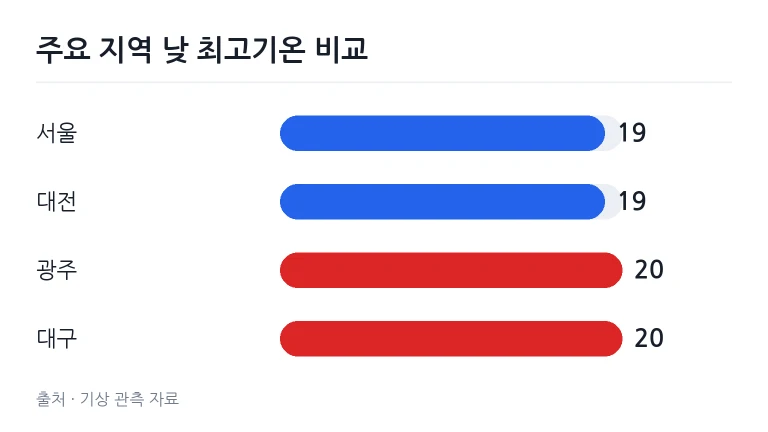 가을 햇살이 비치는 도심 공원에서 겉옷을 가볍게 든 시민들의 모습