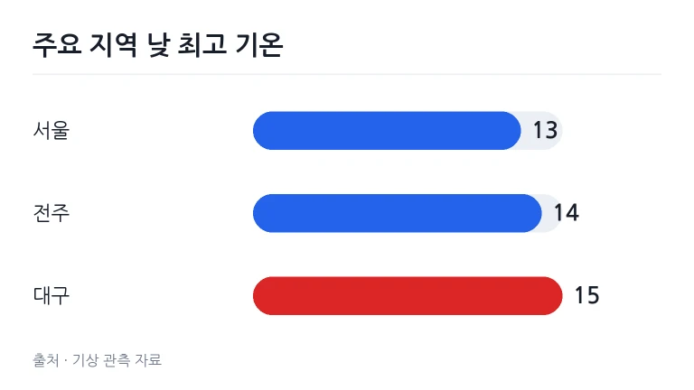주요 지역 낮 최고 기온 비교 막대그래프