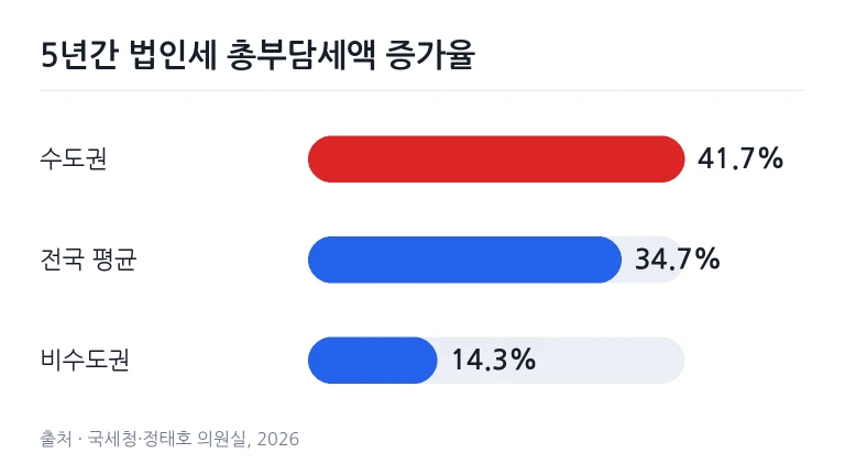 수도권과 비수도권 법인세 증가율 비교 차트