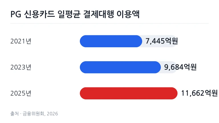 온라인 결제대행 거래를 처리하는 디지털 단말기와 태블릿 화면