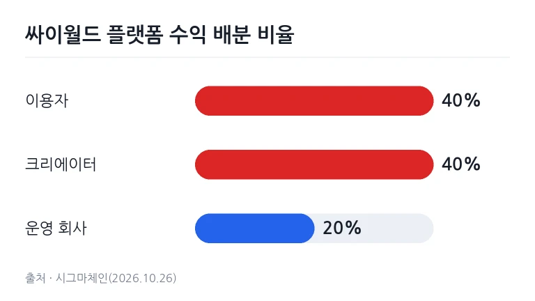 싸이월드 플랫폼 수익 배분 비율 차트