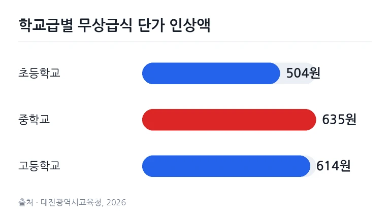 학교 급식실에서 조리원이 학생들을 위해 식단을 준비하는 모습