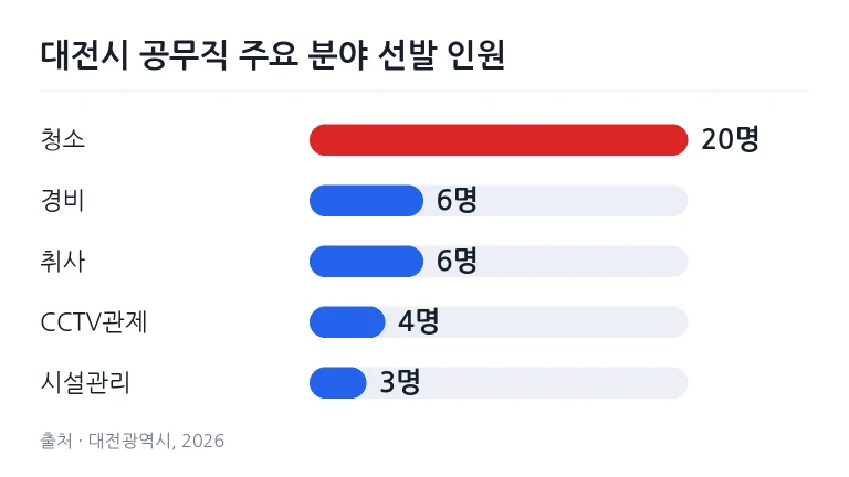 대전시 공무직 채용 주요 모집 분야별 선발 인원 비교 그래프
