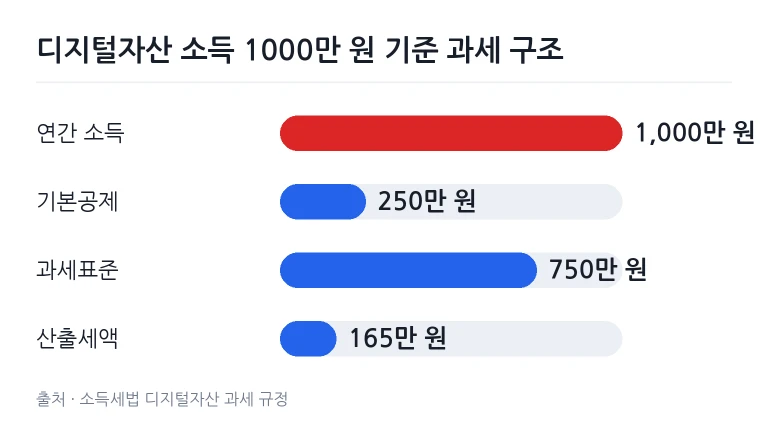 디지털자산 소득 과세 세액 계산 구조 차트