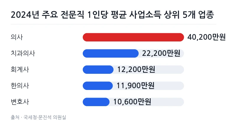 주요 전문직 상위 5개 업종 1인당 평균 사업소득 비교 막대그래프