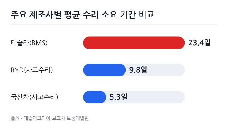 주요 전기차 수리 소요 기간 비교 차트