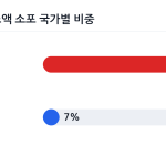EU 유입 소액 소포의 국가별 비중 차트