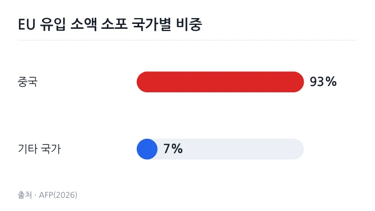 EU 유입 소액 소포의 국가별 비중 차트