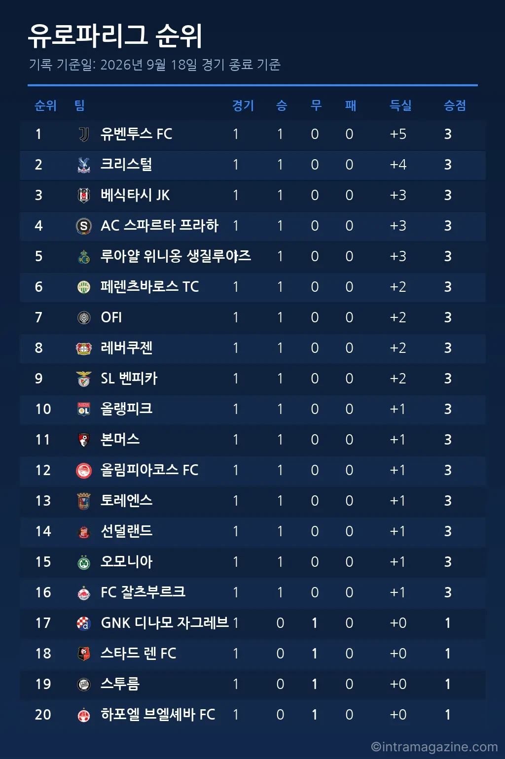 유로파리그 순위표 (2026년 9월 18일 기준)