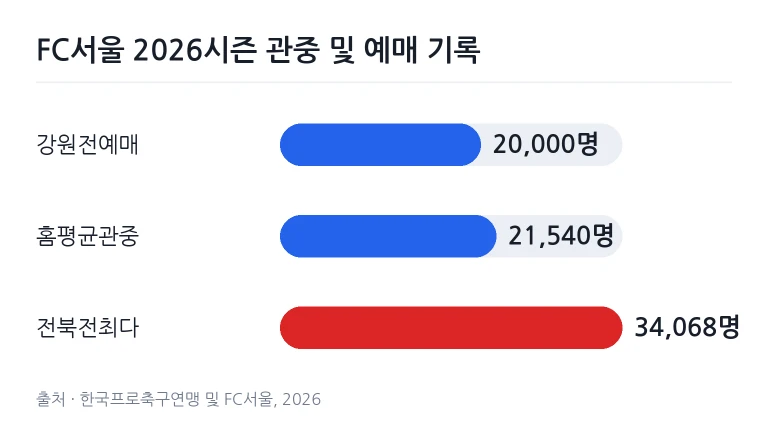 축구 경기장 그라운드 중앙에서 대형 북을 치며 응원 퍼포먼스를 선보이는 모습