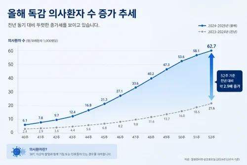 2026년 독감 의심환자 발생 추이 그래프.