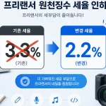 프리랜서 원천징수 세율이 3.3%에서 2.2%로 인하됨을 나타내는 그래픽.