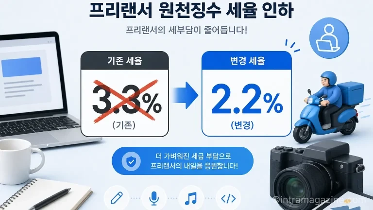 프리랜서 원천징수 세율이 3.3%에서 2.2%로 인하됨을 나타내는 그래픽.