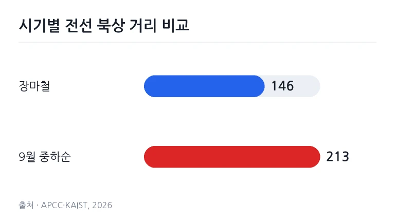 기후 모니터 화면에 표시된 동아시아 기압계 및 전선 위치 분석 데이터