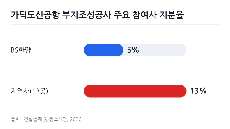 국책 토목 사업 공사 계약 관련 서류와 설계 도면을 검토하는 회의실 모습