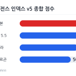 제미나이 4 카본과 경쟁 모델의 종합 성능 점수 비교 차트