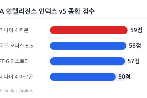 제미나이 4 카본 공개, 구글 AI 성능 평가 1위 탈환
