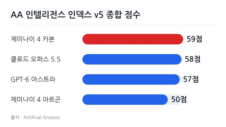 제미나이 4 카본과 경쟁 모델의 종합 성능 점수 비교 차트