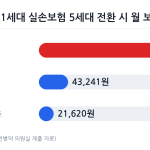 60대 여성 1세대 실손보험 가입자의 세대 전환 및 할인 적용별 월 보험료 비교 차트