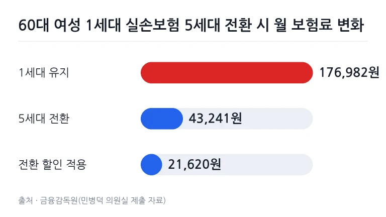 60대 여성 1세대 실손보험 가입자의 세대 전환 및 할인 적용별 월 보험료 비교 차트