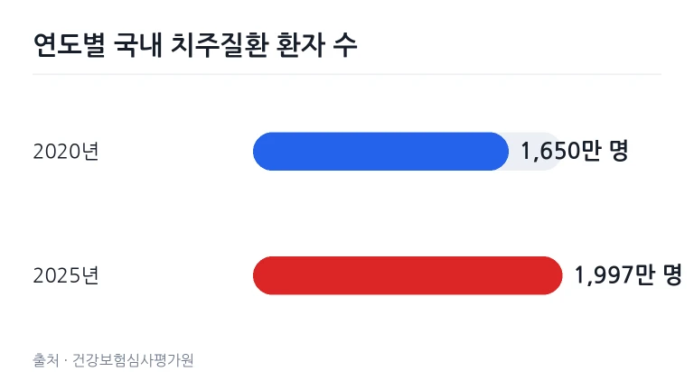 2020년과 2025년 국내 치주질환 환자 수 비교 차트