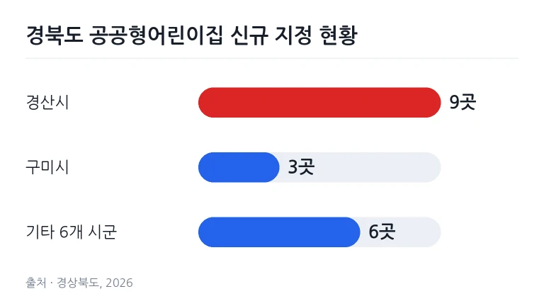 안내 게시판과 정리된 환경을 갖춘 어린이집 실내 공간 모습