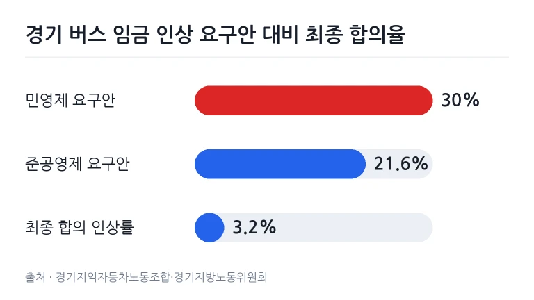 경기 버스 노사 요구안과 최종 합의 인상률 비교