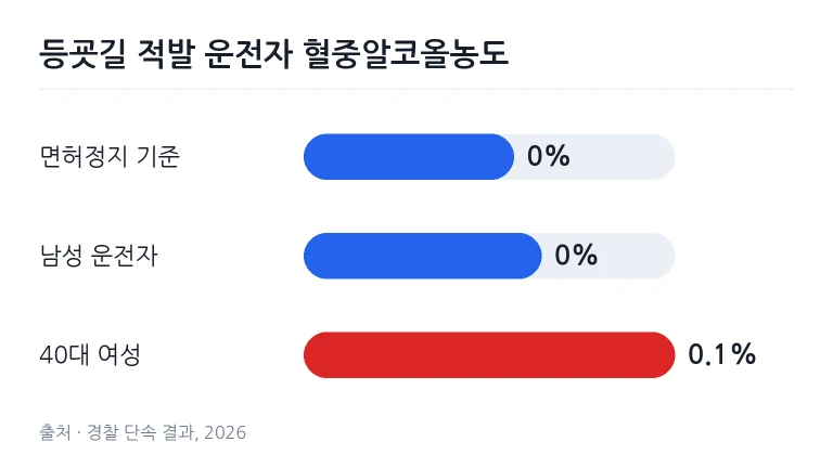 송파구 스쿨존 단속 적발 운전자의 혈중알코올농도 수치 비교 그래프