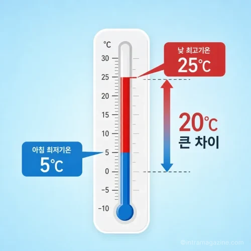 20도 이상 벌어지는 큰 일교차를 표현한 이미지