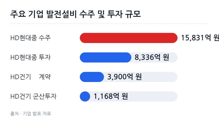 국내 중공업계 발전설비 투자 및 수주 규모 비교 차트