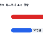 iM증권 HD현대중공업 목표주가 변동 막대 그래프