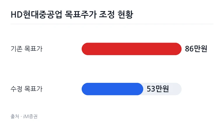 iM증권 HD현대중공업 목표주가 변동 막대 그래프