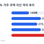 자산 5분위와 1분위 거주 주택 자산 격차 배율 연도별 변화 막대 차트