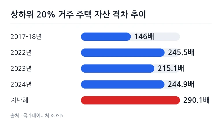 자산 5분위와 1분위 거주 주택 가격 격차 배율 연도별 변화 막대 차트